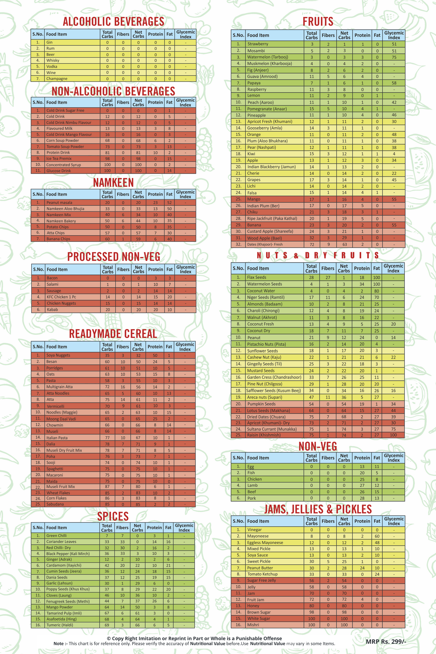 NutroActive Carbohydrate Chart - Hard Copy
